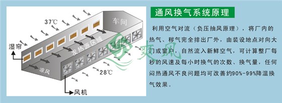 负压风机案例通风原理加爽风